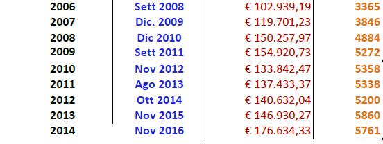 La normativa venne introdotta, a titolo sperimentale, dalla legge finanziaria per l anno 2006 e fino al