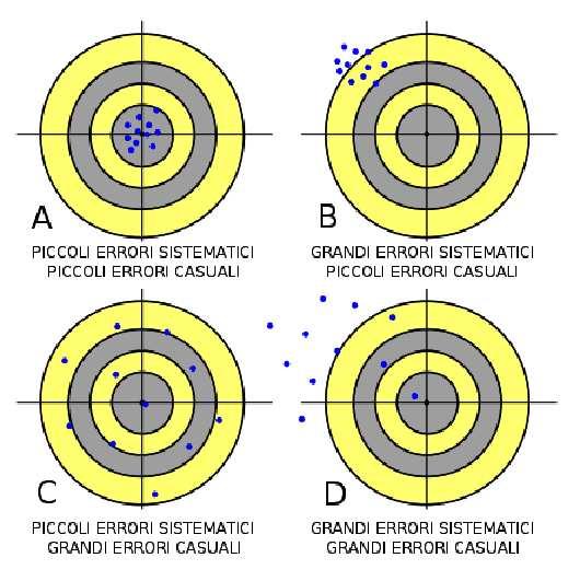 p. 27/40 Errori casuali/sistematici Gli errori casuali anticorrelano con la precisione di