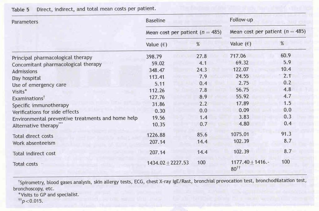 Asthma The SIRIO Study Social Impacts of Respiratory Integrated Outcomes A national