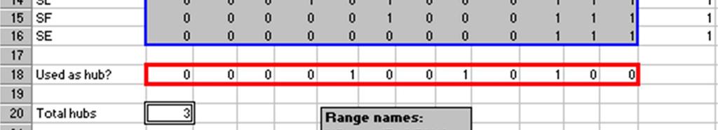 C Ctes covered by hubs (Σ a b,j, per ogn j) We now determne the number of hubs that cover each cty n the furthest left column.