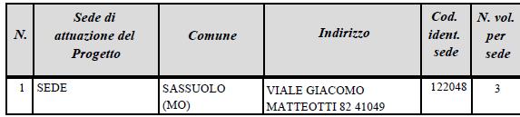 Allegato 2 Italia ELEMENTI ESSENZIALI DEL PROGETTO TITOLO DEL PROGETTO: GIOVANI IN ANFFAS 2017 SETTORE e Area di Intervento: Settore: ASSISTENZA Area di intervento: disabili OBIETTIVI DEL PROGETTO