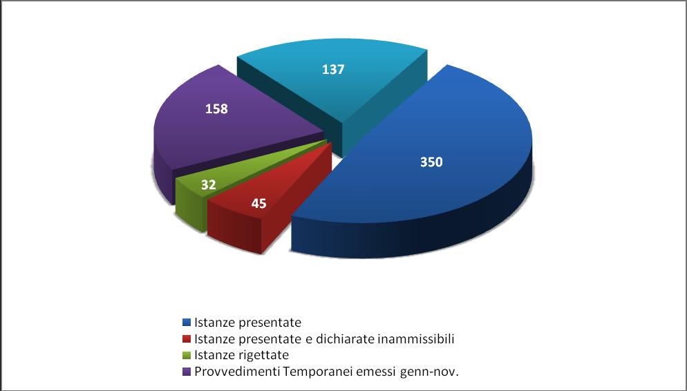 TIPOLOGIA ROVVEDIMENTI TEMPORANEI GU5 IN FASE DI CONCILIAZIONE DATI A CONFRONTO II sem. 2011 (v.a.