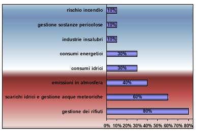 circa il 20% dei cluster le imprese non sono assolutamente certe di essere conformi, nel 40%