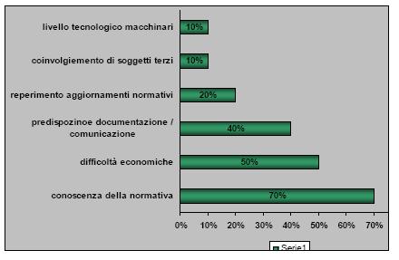 Principali difficoltà incontrate nella gestione della conformità ambientale Complessivamente 84 azioni previste dai Route Plan nei 10 cluster coinvolti: Suddivisione categorie di azione 2% 21% 11% 2%