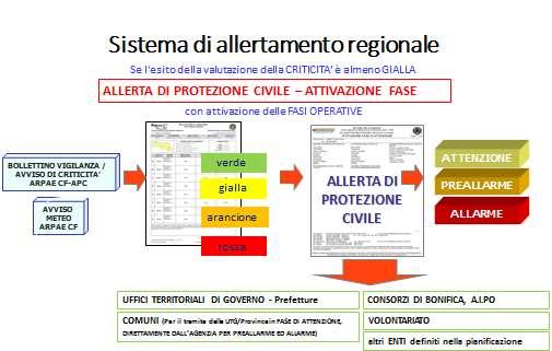 Gestione allerte - Reperibilità h24 - Servizio di piena Revisione del sistema di allertamento interno: servizio di reperibilità unico protezione civile e