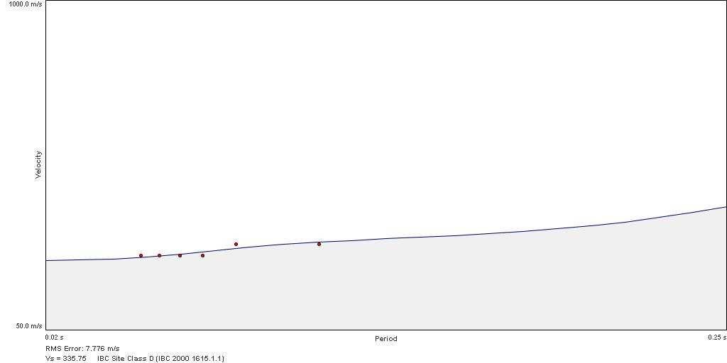 CURVE DI DISPERSIONE E PICKING Fig. 4.