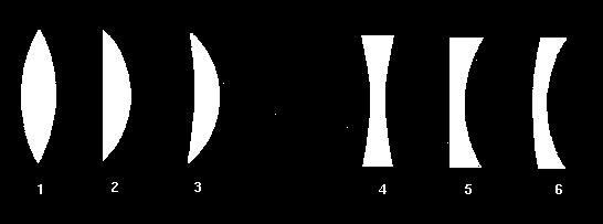 LENTI Combinazioni di più diottri: le lenti LENTI semplici Convergenti : ) biconvessa, 2)