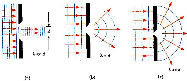 Interferenza e diffrazione Principio di Huygens: tutti i punti di un fronte d onda possono