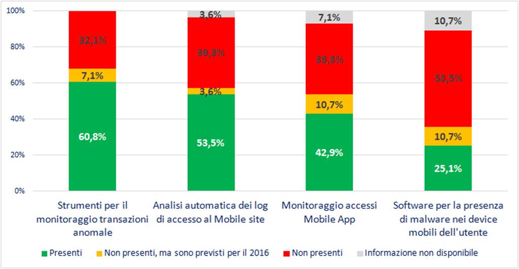 La sicurezza sul canale Mobile Necessità di bilanciare nel Mobile le esigenze di flessibilità e semplicità vs sicurezza à è sempre più importante RESPONSABILIZZARE il cliente rispe=o all uso del