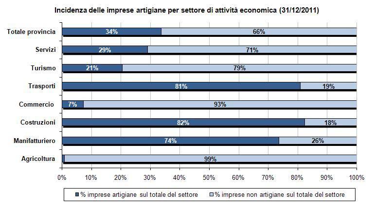 Ar t i g i a n a t o In provincia di Forlì-Cesena al 31.12.2011 hanno sede 13.664 imprese artigiane (in flessione dello 0,6% % rispetto al 2010).