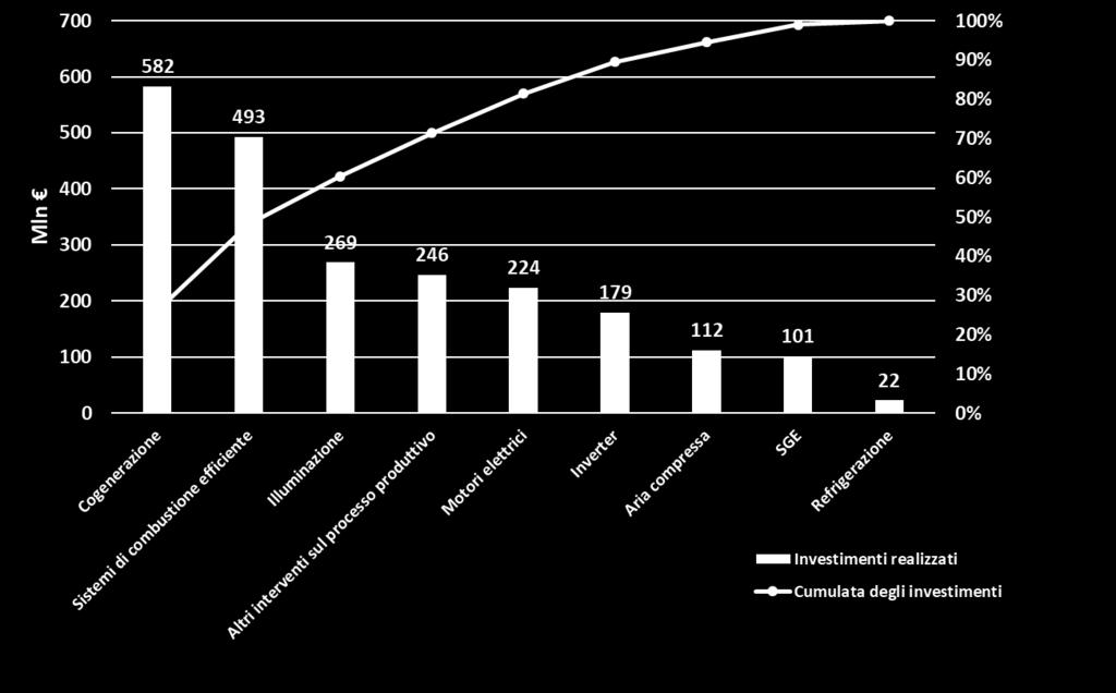 in efficienza energetica realizzati nel