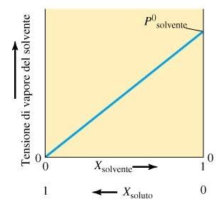 La legge di Raoult In una soluzione la pressione di vapore del solvente viene influenzata dalla presenza di un soluto non volatile ed è proporzionale alla frazione molare
