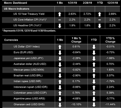 Il rendiment del treasury nte US decennale è aumentat di 9 punti base, per chiudere il mese al 2,72%, Il verbale della riunine del FOMC (Federal Open Market Cmmittee) del 30 gennai (pubblicat il 20