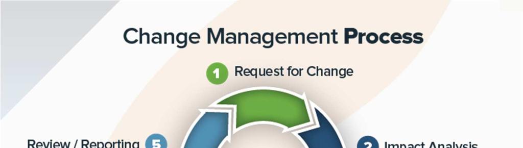 Figura 5 - Change Management Process Tutte le operazioni di gestione, monitoraggio, change management e verifica sono descritte dettagliatamente nelle procedure operative e nelle istruzioni operative