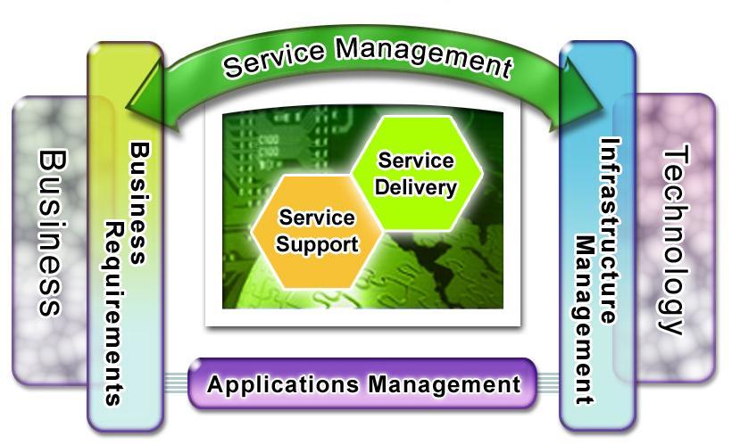 Il framework ITIL 8 2004 Computer Associates International, Inc. (CA).