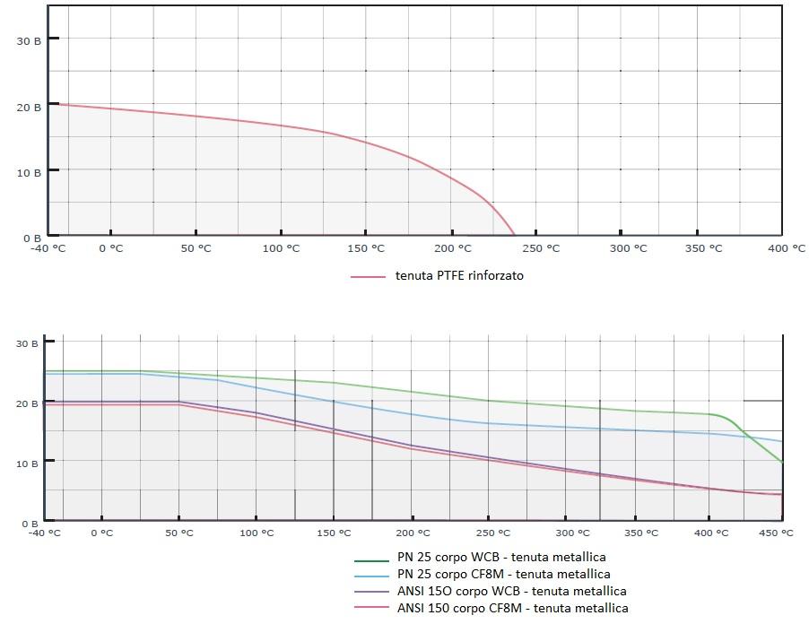 DN MOMENTO TORCENTE Nm - Diagrammi pressione/temperatura SEDE PTFE rinforzato (Fluido H2O - 20 C) SEDE INCONEL 625 (Fluido H2O - 20 C) Pressione esercizio bar Pressione esercizio bar DN 10 16 20 25