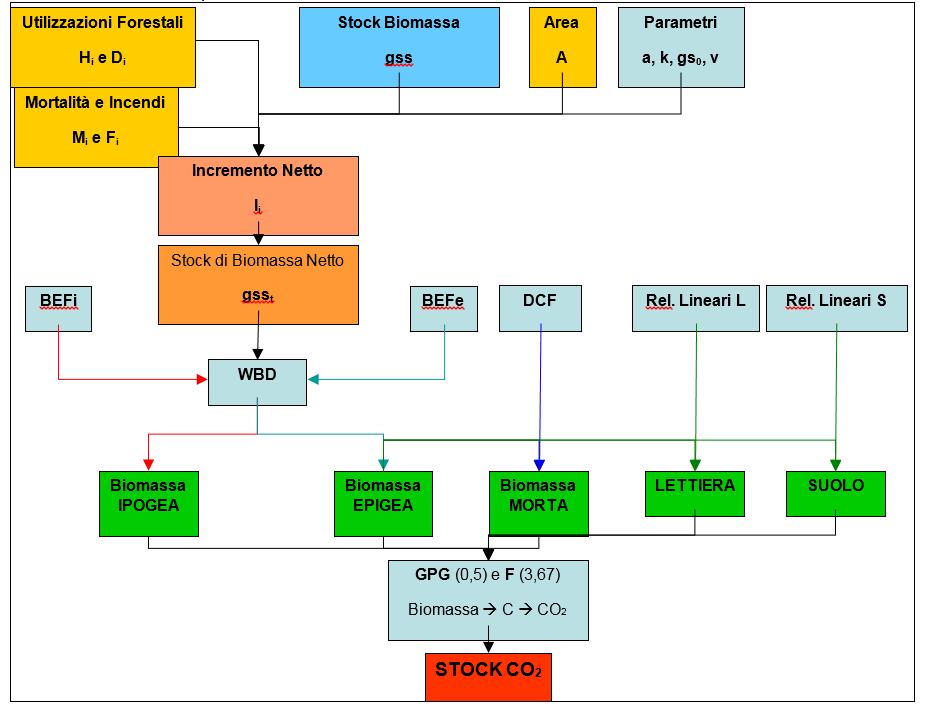 Implemenazone del modello For-es n INEMAR La procedura d seguo descra deve essere effeuaa per ogn caegora foresale presene nella abella F_AEGORIE e per ogn anno, con varable dall anno base al valore