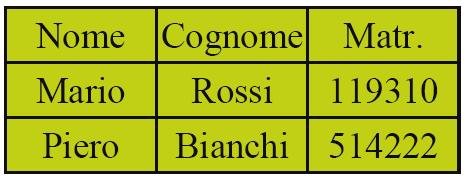 Il Modello Relazionale Relazioni e Tabelle Una relazione matematica R è un sottoinsieme del prodotto cartesiano Ricordiamo che, dati due insiemi D1 e D2, il prodotto cartesiano è l insieme delle