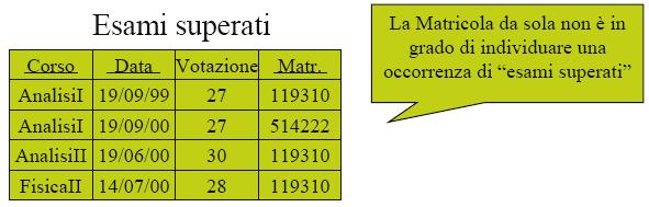 Entità-Relazioni Chiave di una Entità (4/4) Esempio La proprietà di un attributo di essere chiave dipende