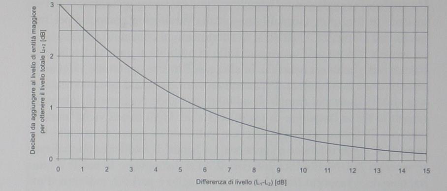 Grandezze acustiche fondamentali Livelli delle grandezze acustiche Decibel da aggiungere al