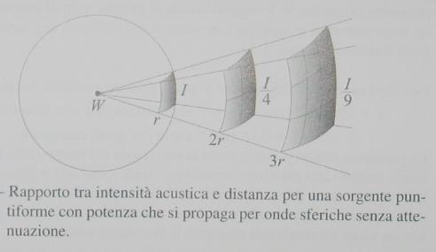 Grandezze acustiche fondamentali Intensità acustica L intensità acustica J esprime il flusso di potenza sonora W riferito alla superficie unitaria ortogonale alla direzione di propagazione; si misura