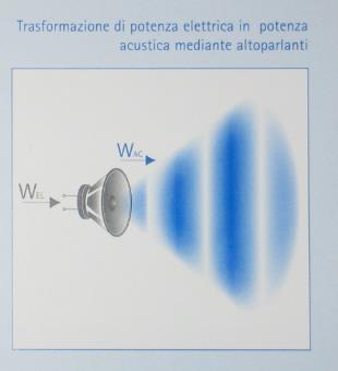 Grandezze acustiche fondamentali Potenza acustica 8 Nel caso di sorgenti elettroacustiche si definisce rendimento di un altoparlante il rapporto tra la potenza sonora e la potenza elettrica.