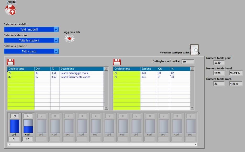 Analisi scarti e visualizzazione dati Il sistema consente di filtrare e analizzare i codici di scarto dei pezzi