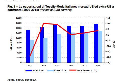 Il settore