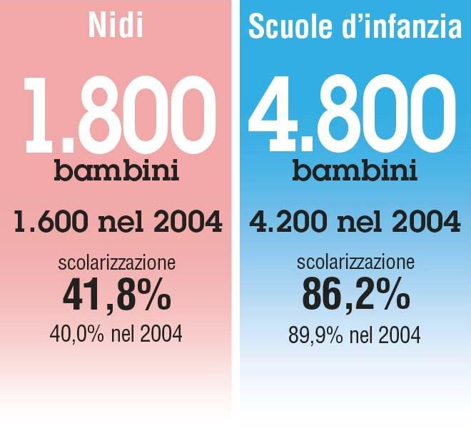 Il tasso di scolarizzazione nei Nidi è del 41,8% (40% nel 2004, media italiana 16%; l obiettivo della strategia di Lisbona era il 33% entro 2010).