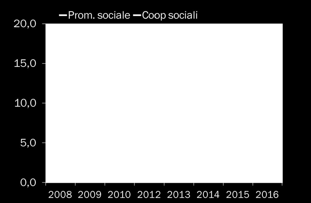 Consistenza del terzo settore e del non profit Terzo settore formalizzato (iscritto a registri/albi regionali) 6.439 organizzazioni Non profit (formale + informale) 26.588 491.