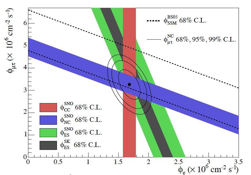 Il problema dei neutrini solari Premio Nobel per la Fisica 2015 (6 Ottobre 2015) a Takaaki Kajita, Super-Kamiokande Collaboration Arthur B.