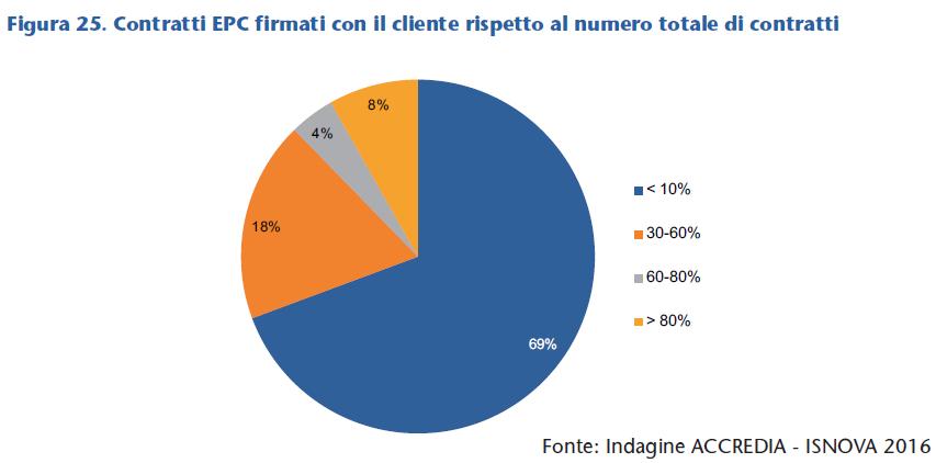 Le certificazioni degli operatori di settore Ø ESCO (Energy