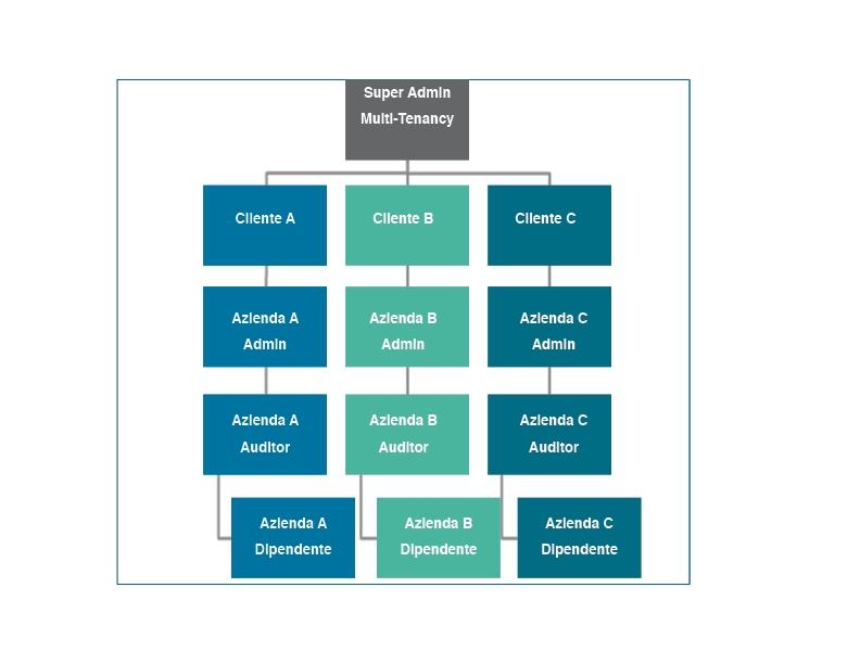 Gerarchia e i livelli di accesso in UDP Archiving Distribuzione aziendale multipla o a più unità organizzative La multi-tenancy consente alle aziende di grandi dimensioni di gestire le divisioni e le