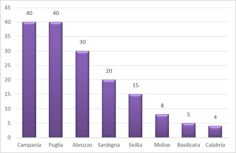 Fig. 2 Aziende registrate EMAS a livello nazionale Fonte: elaborazione su dati ISPRA, aggiornati al 1 febbraio 2017 A guidare la lista del Mezzogiorno sono la Campania e la Puglia che, entrambe con