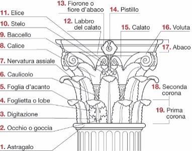 È il più tardo L ordine corinzio Si distingue per il capitello a forma di tronco di cono,