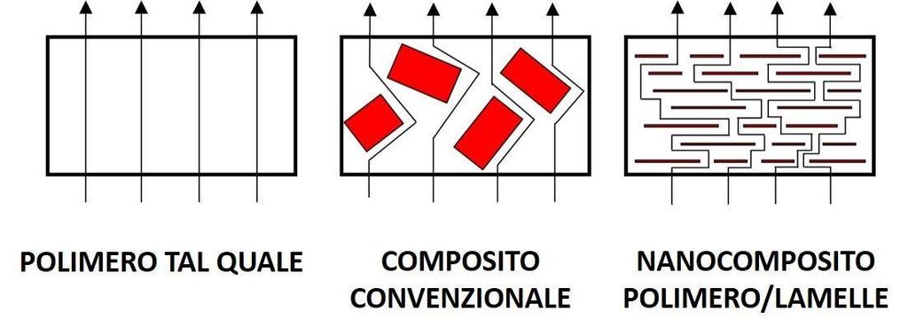 La barriera fisica riduce l ingresso dell ossigeno, rallenta la combustione e consente di ridurre l emissione di prodotti di combustione volatili.