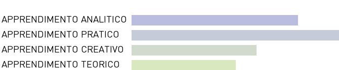 IL TUO STILE DI APPRENDIMENTO Il grafico rileva i tuoi stili di apprendimento prevalenti usati nello studio. risultato ottenuto dal test N 4 sullo stile di apprendimento usato nello studio.