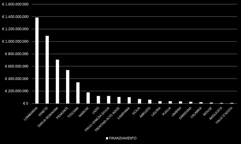 FINANZIAMENTO DELIBERATO PER REGIONE