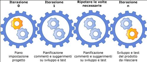 Iterazioni nidificate