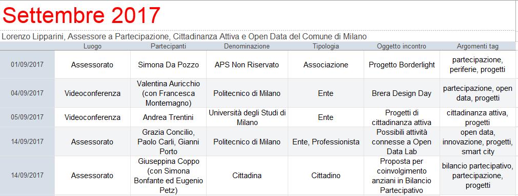 Rendicontati sulla pagina del portale Dati