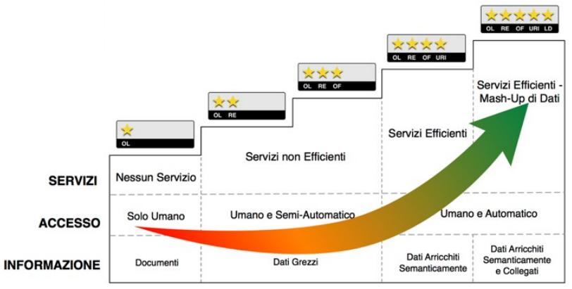 Il modello per i dati aperti Sul tema degli open data la comunità internazionale definisce un modello a 5 stelle che classifica un dato in base a 3 caratteristiche: informazione, accesso e servizi.