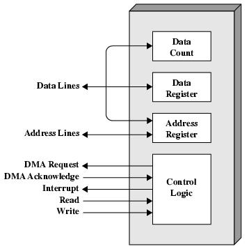 Funzone del DMA Modulo (hardware) addzonale, connesso al bus Il controllore DMA sosttusce la CPU per la maggor parte delle attvtà d I/O Archtettura