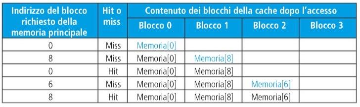 Confronto: cache full associative Cache a 4 blocchi Determinare il