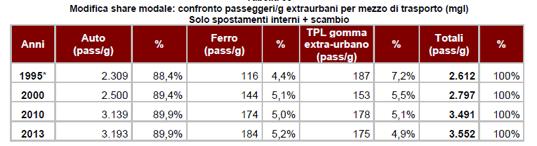 Tra il 1980 e il 1995 i consumi energetici dei trasporti sono cresciuti di circa il 60%.