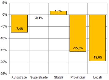 Nel 2014 nell'ambito del progetto europeo Ecotale, è stata testata una politica di speed management,