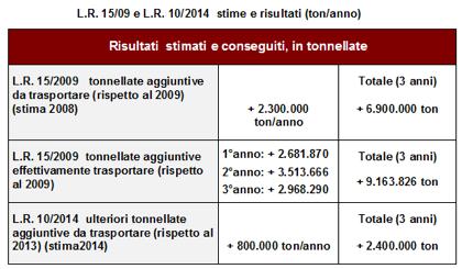 5) Misure a sostegno della intermodalità delle merci - Misure di tipo economico per incentivare il trasporto ferroviario Le risorse stanziate dalla L.R.