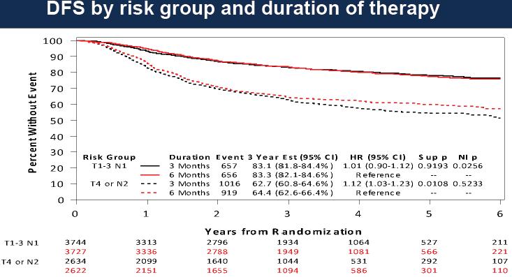 Dall analisi di sottogruppo emerge come in qualche sottogruppo la durata della chemioterapia di 3 non sia inferiore a sei. La DFS HR di 3 mesi vs 6 mesi è stata 1.01 (95% CI, 0.