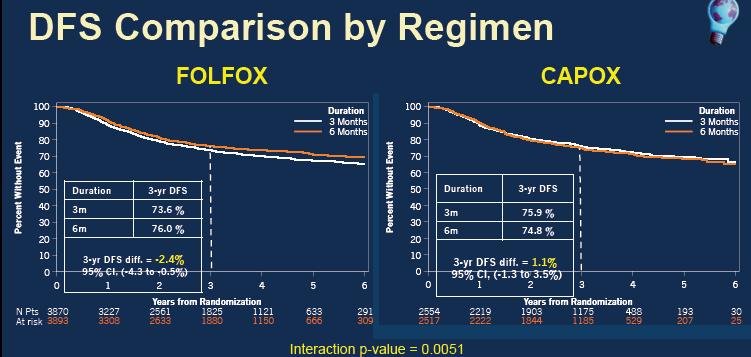 Analisi di sottogruppo per tipologia di chemioterapia: Folfox vs Capox La DFS HR di 3 mesi vs 6 mesi è stata 1.16 (95% CI, 1.06-1,26) e 0.95 (95% CI, 0.85-1.
