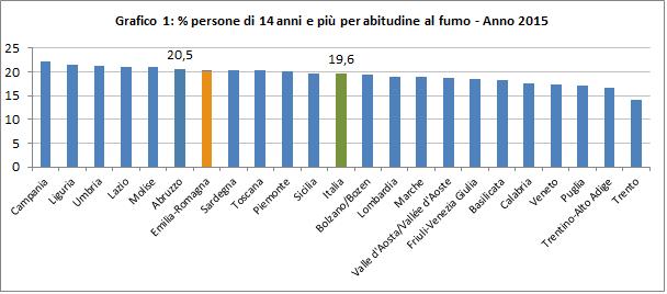 Fumatori fra le varie regioni Questo grafico rappresenta la percentuale di