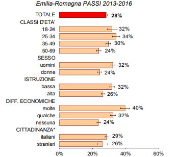 Questo grafico rappresenta la percentuale di fumatori in Emilia Romagna diviso per categorie: classi d età, sesso, istruzione, difficoltà economiche e cittadinanza.